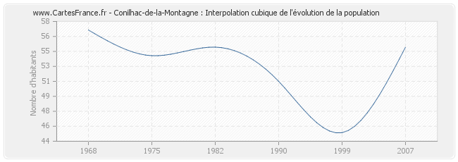 Conilhac-de-la-Montagne : Interpolation cubique de l'évolution de la population