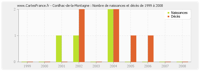 Conilhac-de-la-Montagne : Nombre de naissances et décès de 1999 à 2008