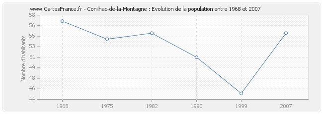 Population Conilhac-de-la-Montagne