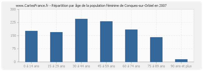 Répartition par âge de la population féminine de Conques-sur-Orbiel en 2007