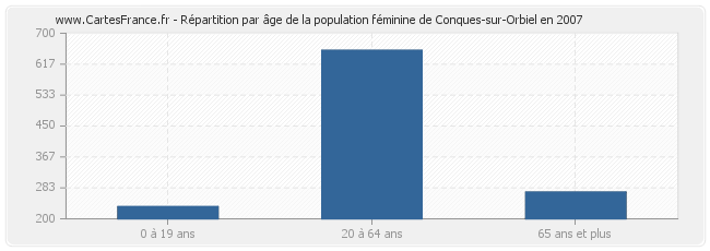 Répartition par âge de la population féminine de Conques-sur-Orbiel en 2007