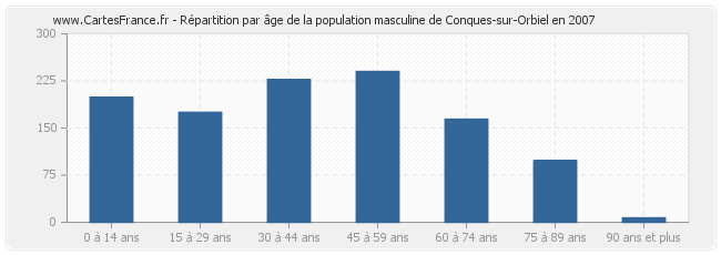 Répartition par âge de la population masculine de Conques-sur-Orbiel en 2007