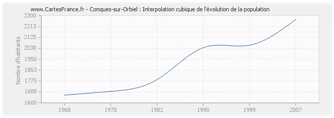 Conques-sur-Orbiel : Interpolation cubique de l'évolution de la population