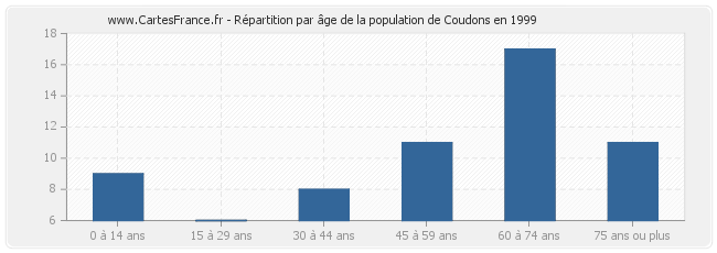 Répartition par âge de la population de Coudons en 1999