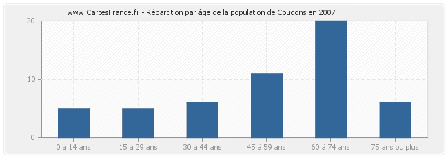 Répartition par âge de la population de Coudons en 2007