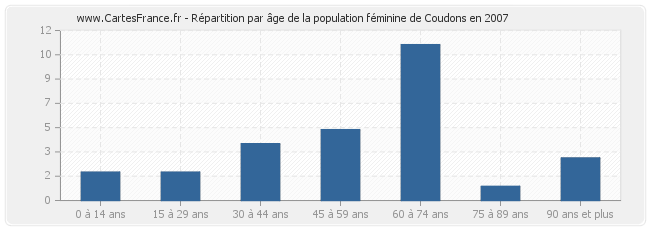 Répartition par âge de la population féminine de Coudons en 2007