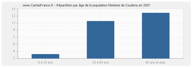 Répartition par âge de la population féminine de Coudons en 2007