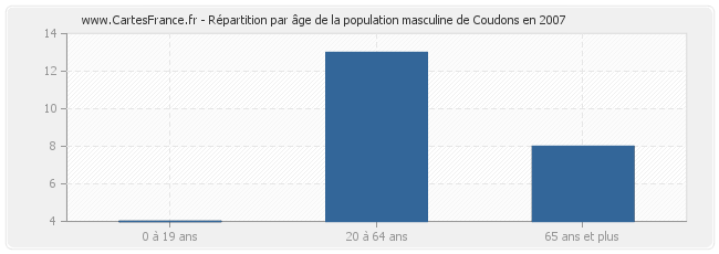 Répartition par âge de la population masculine de Coudons en 2007