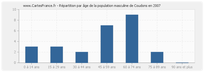 Répartition par âge de la population masculine de Coudons en 2007