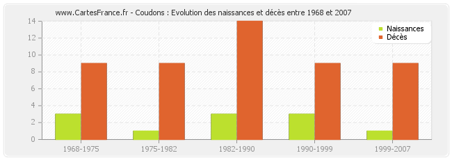 Coudons : Evolution des naissances et décès entre 1968 et 2007