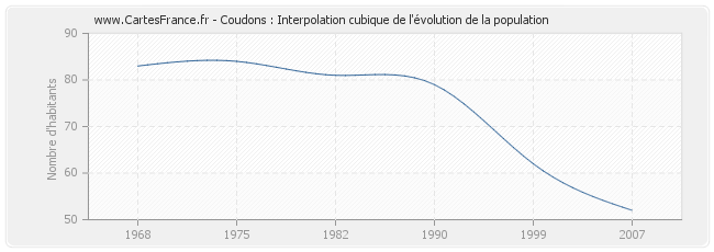 Coudons : Interpolation cubique de l'évolution de la population