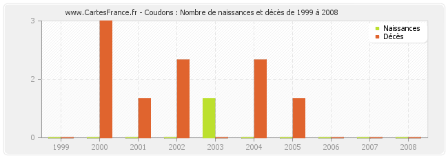 Coudons : Nombre de naissances et décès de 1999 à 2008