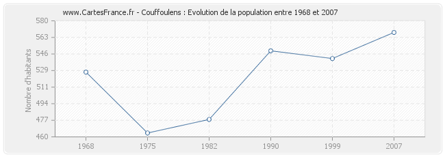 Population Couffoulens