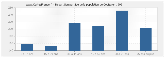 Répartition par âge de la population de Couiza en 1999