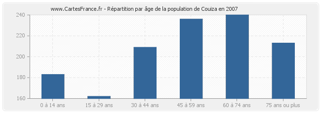 Répartition par âge de la population de Couiza en 2007