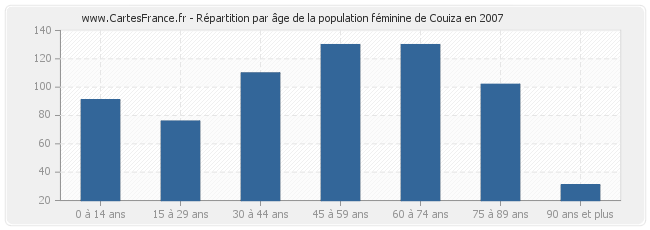 Répartition par âge de la population féminine de Couiza en 2007