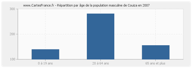 Répartition par âge de la population masculine de Couiza en 2007