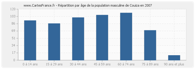 Répartition par âge de la population masculine de Couiza en 2007