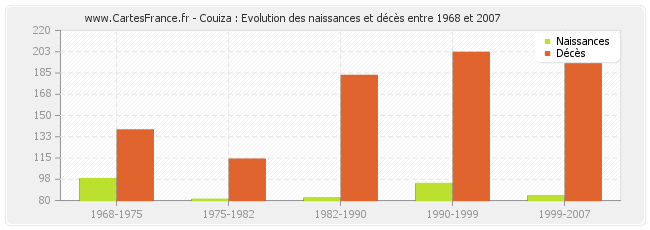 Couiza : Evolution des naissances et décès entre 1968 et 2007