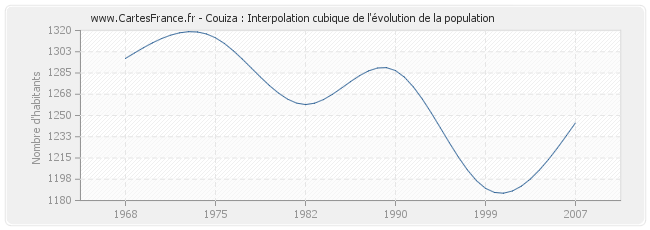 Couiza : Interpolation cubique de l'évolution de la population
