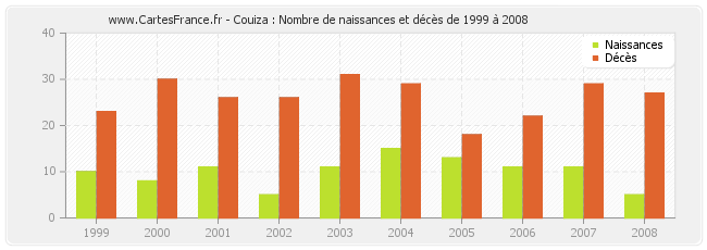 Couiza : Nombre de naissances et décès de 1999 à 2008