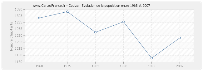 Population Couiza