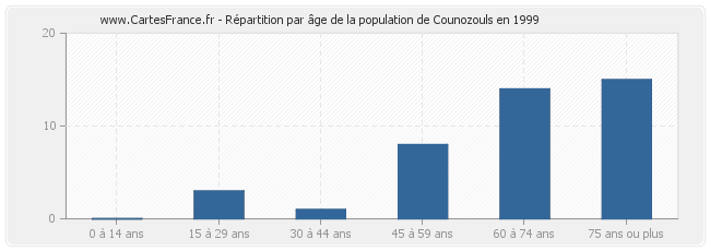Répartition par âge de la population de Counozouls en 1999