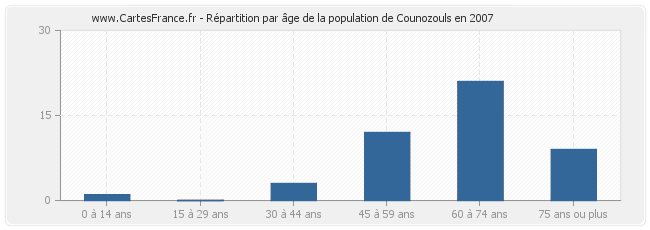 Répartition par âge de la population de Counozouls en 2007