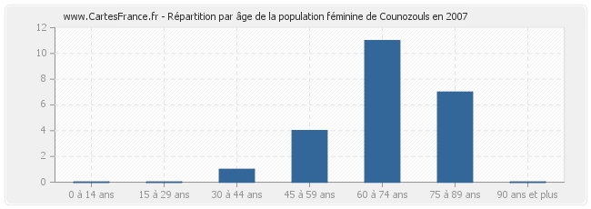 Répartition par âge de la population féminine de Counozouls en 2007