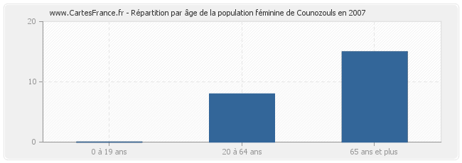 Répartition par âge de la population féminine de Counozouls en 2007