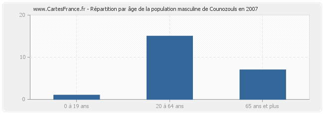 Répartition par âge de la population masculine de Counozouls en 2007