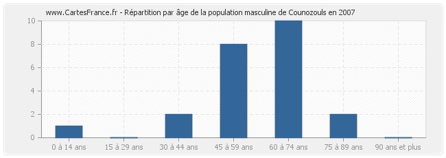 Répartition par âge de la population masculine de Counozouls en 2007