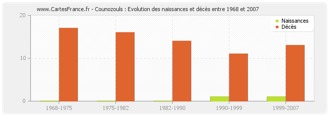 Counozouls : Evolution des naissances et décès entre 1968 et 2007