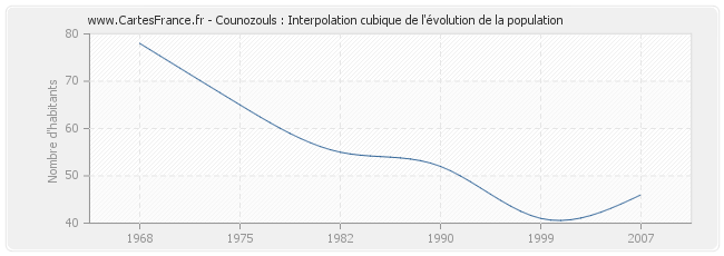 Counozouls : Interpolation cubique de l'évolution de la population