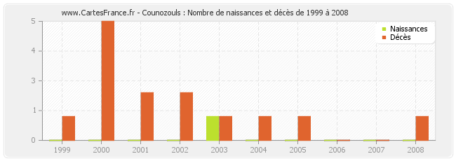 Counozouls : Nombre de naissances et décès de 1999 à 2008