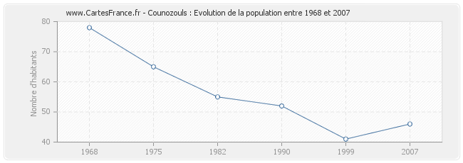 Population Counozouls