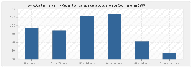 Répartition par âge de la population de Cournanel en 1999