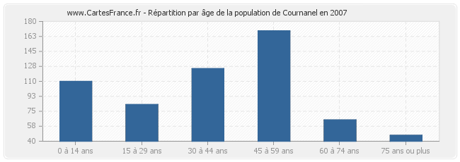 Répartition par âge de la population de Cournanel en 2007