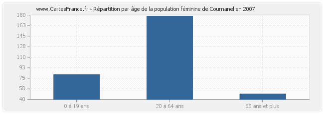 Répartition par âge de la population féminine de Cournanel en 2007