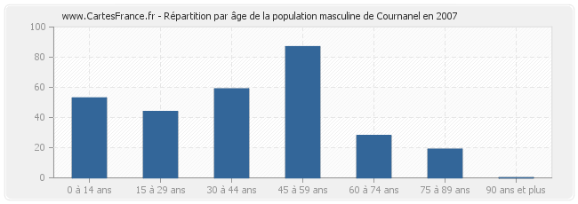 Répartition par âge de la population masculine de Cournanel en 2007