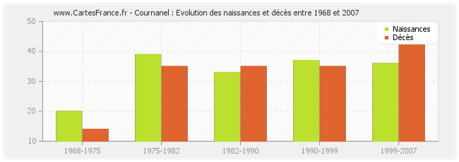 Cournanel : Evolution des naissances et décès entre 1968 et 2007