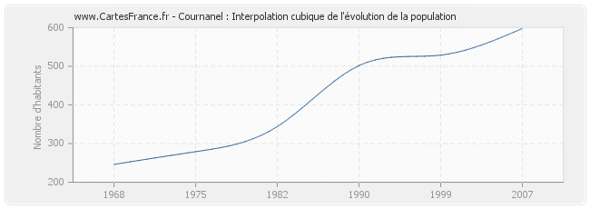 Cournanel : Interpolation cubique de l'évolution de la population