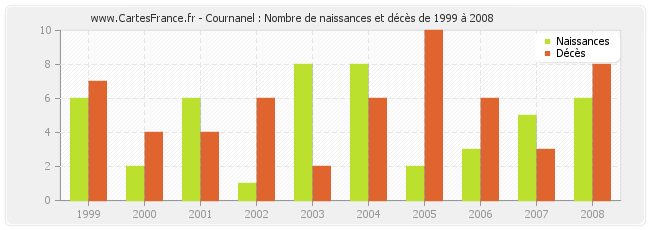 Cournanel : Nombre de naissances et décès de 1999 à 2008