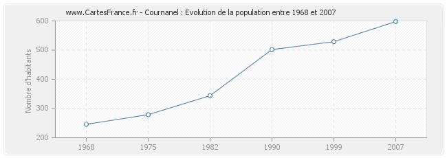 Population Cournanel