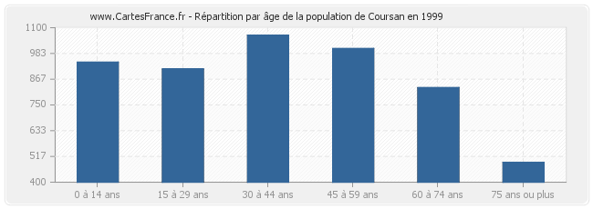 Répartition par âge de la population de Coursan en 1999