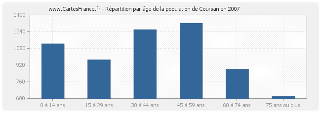 Répartition par âge de la population de Coursan en 2007