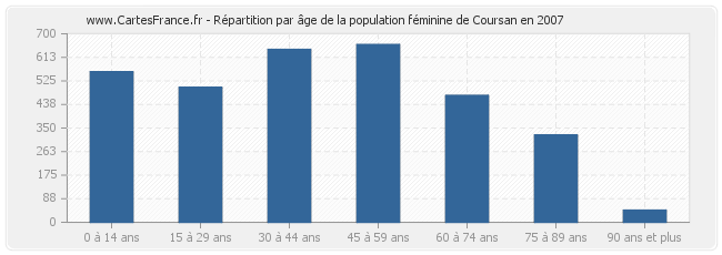 Répartition par âge de la population féminine de Coursan en 2007