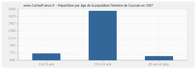 Répartition par âge de la population féminine de Coursan en 2007