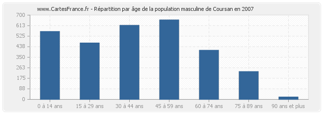 Répartition par âge de la population masculine de Coursan en 2007
