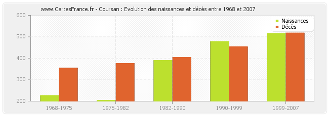 Coursan : Evolution des naissances et décès entre 1968 et 2007